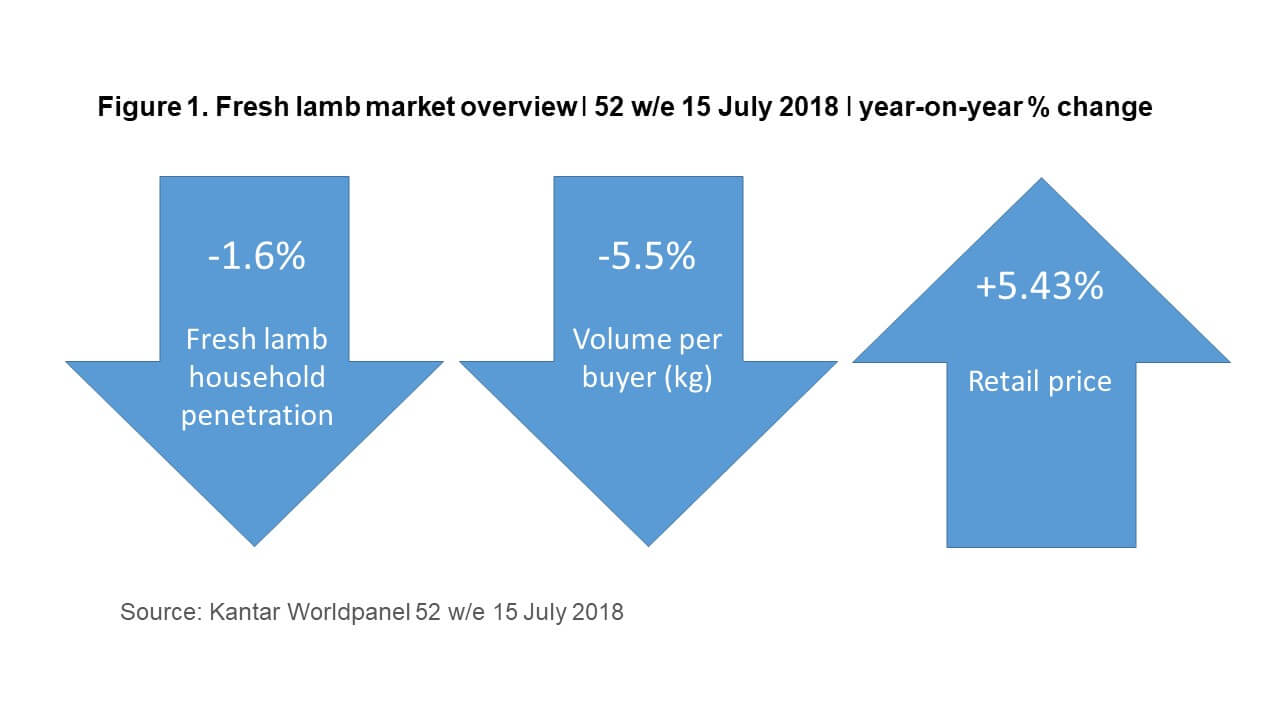 Info graphic of fresh lamb market overview, showing the % change year-on-year for the 52 w/e 15 July 2018.  